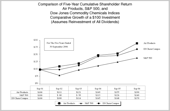 (PERFORMANCE GRAPH)